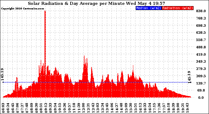 Solar PV/Inverter Performance Solar Radiation & Day Average per Minute