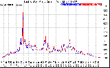 Solar PV/Inverter Performance Photovoltaic Panel Current Output