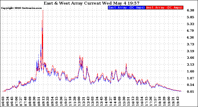 Solar PV/Inverter Performance Photovoltaic Panel Current Output