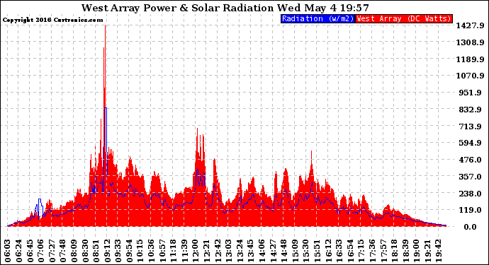 Solar PV/Inverter Performance West Array Power Output & Solar Radiation