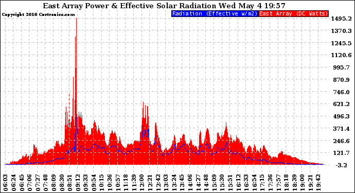 Solar PV/Inverter Performance East Array Power Output & Effective Solar Radiation
