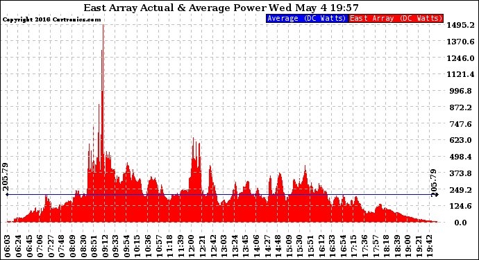 Solar PV/Inverter Performance East Array Actual & Average Power Output