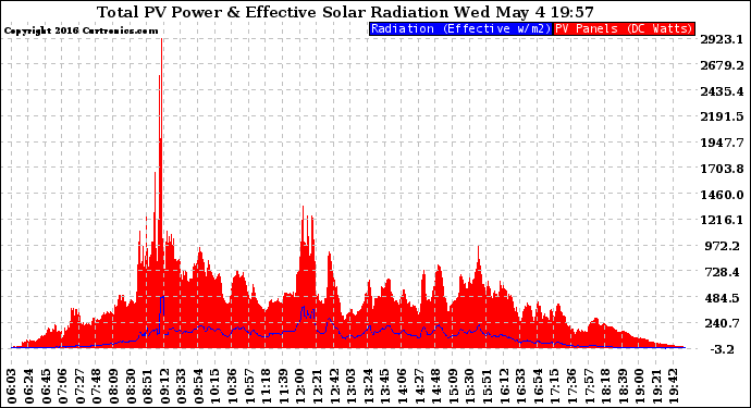 Solar PV/Inverter Performance Total PV Panel Power Output & Effective Solar Radiation