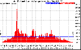 Solar PV/Inverter Performance Total PV Panel Power Output