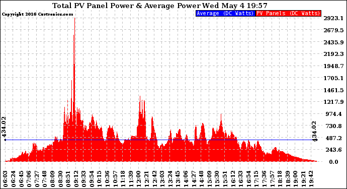 Solar PV/Inverter Performance Total PV Panel Power Output