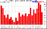 Solar PV/Inverter Performance Weekly Solar Energy Production