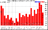 Solar PV/Inverter Performance Weekly Solar Energy Production Value