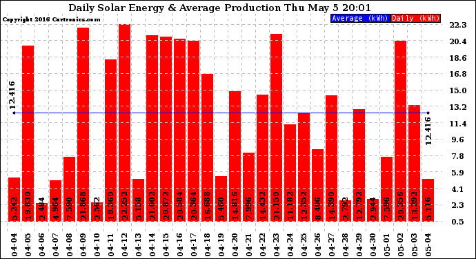Solar PV/Inverter Performance Daily Solar Energy Production