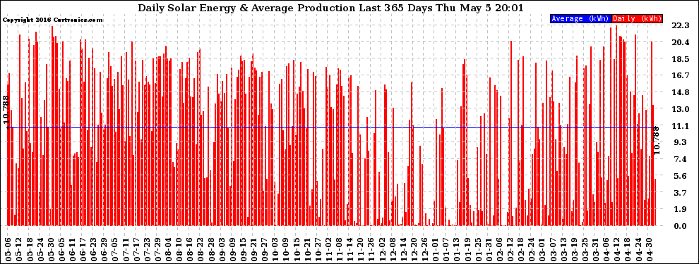 Solar PV/Inverter Performance Daily Solar Energy Production Last 365 Days