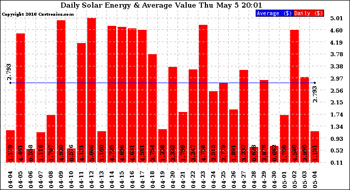 Solar PV/Inverter Performance Daily Solar Energy Production Value