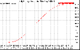 Solar PV/Inverter Performance Daily Energy Production