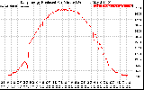 Solar PV/Inverter Performance Daily Energy Production Per Minute