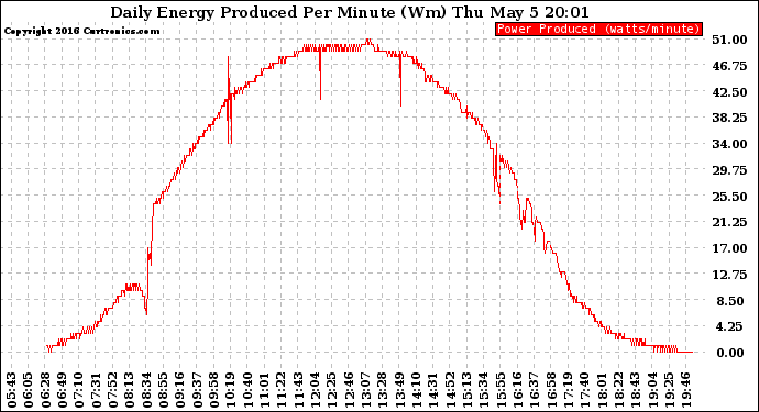 Solar PV/Inverter Performance Daily Energy Production Per Minute