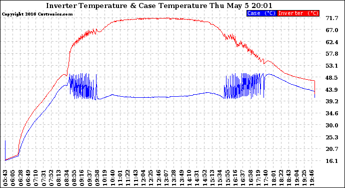 Solar PV/Inverter Performance Inverter Operating Temperature