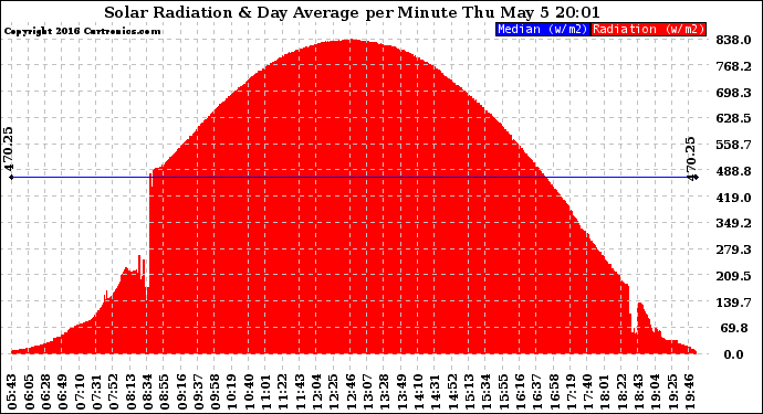 Solar PV/Inverter Performance Solar Radiation & Day Average per Minute
