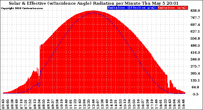 Solar PV/Inverter Performance Solar Radiation & Effective Solar Radiation per Minute
