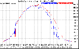 Solar PV/Inverter Performance Photovoltaic Panel Power Output