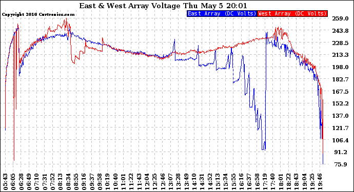 Solar PV/Inverter Performance Photovoltaic Panel Voltage Output