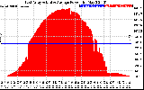 Solar PV/Inverter Performance East Array Actual & Average Power Output