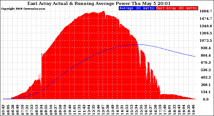Solar PV/Inverter Performance East Array Actual & Running Average Power Output