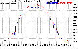 Solar PV/Inverter Performance PV Panel Power Output & Inverter Power Output
