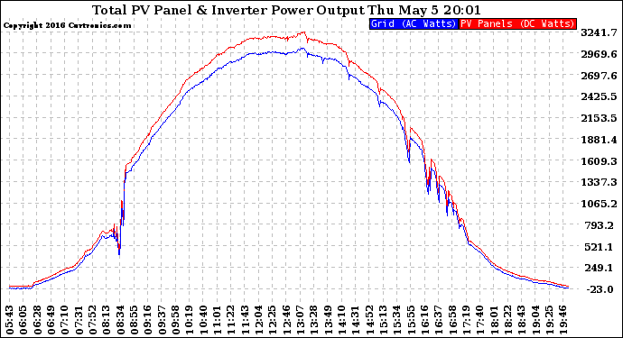 Solar PV/Inverter Performance PV Panel Power Output & Inverter Power Output