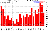 Solar PV/Inverter Performance Weekly Solar Energy Production