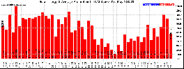Milwaukee Solar Powered Home WeeklyProduction52