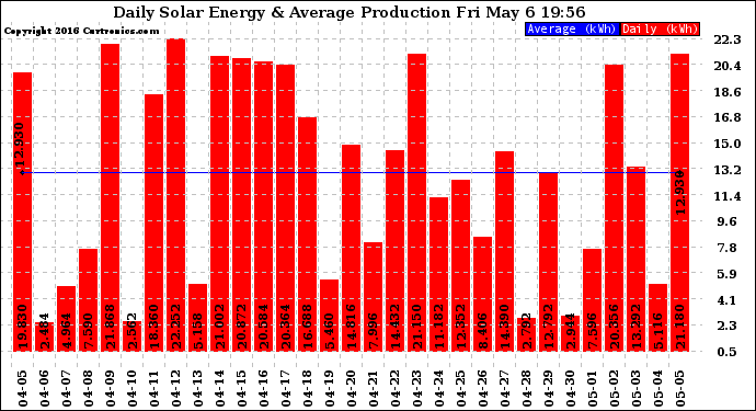 Solar PV/Inverter Performance Daily Solar Energy Production