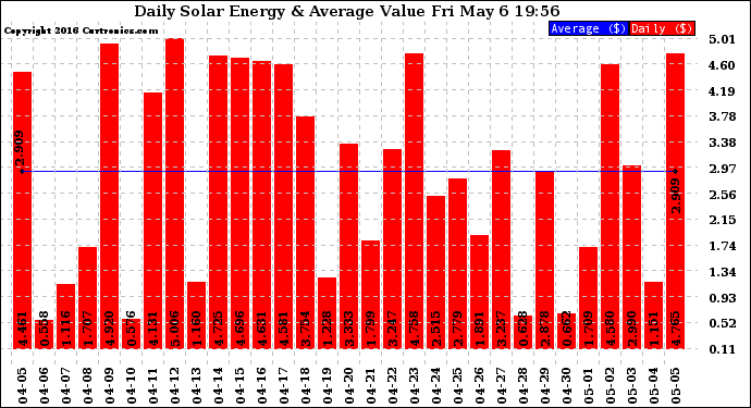 Solar PV/Inverter Performance Daily Solar Energy Production Value