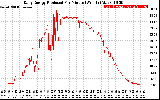 Solar PV/Inverter Performance Daily Energy Production Per Minute