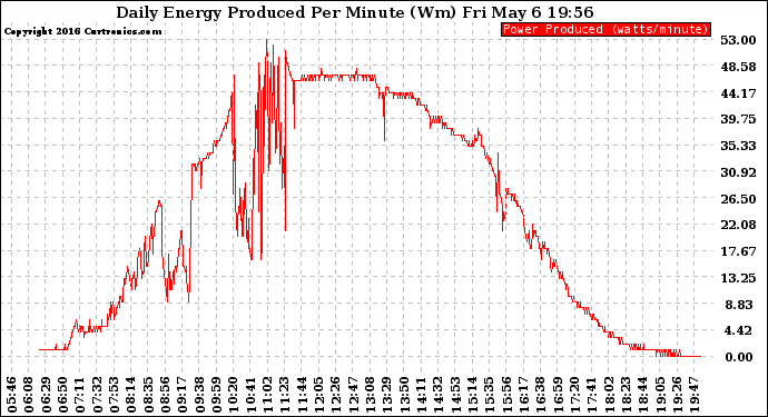 Solar PV/Inverter Performance Daily Energy Production Per Minute