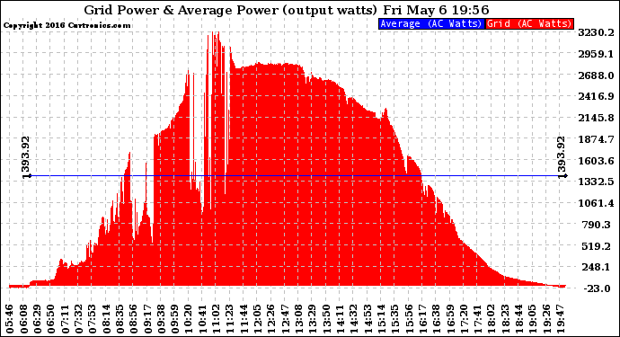 Solar PV/Inverter Performance Inverter Power Output