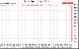 Solar PV/Inverter Performance Grid Voltage