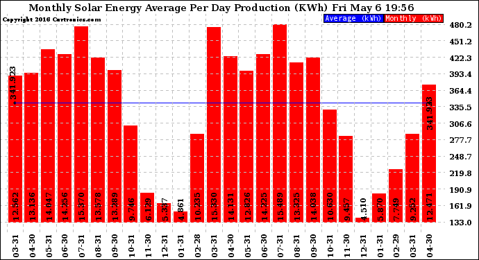 Solar PV/Inverter Performance Monthly Solar Energy Production Average Per Day (KWh)