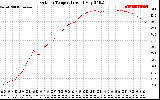 Solar PV/Inverter Performance Outdoor Temperature