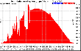 Solar PV/Inverter Performance Solar Radiation & Day Average per Minute