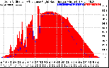 Solar PV/Inverter Performance Solar Radiation & Effective Solar Radiation per Minute