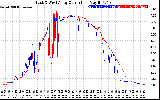 Solar PV/Inverter Performance Photovoltaic Panel Current Output