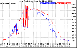 Solar PV/Inverter Performance Photovoltaic Panel Power Output