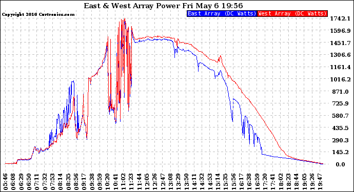 Solar PV/Inverter Performance Photovoltaic Panel Power Output