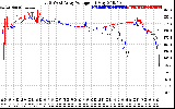 Solar PV/Inverter Performance Photovoltaic Panel Voltage Output