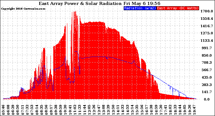 Solar PV/Inverter Performance East Array Power Output & Solar Radiation