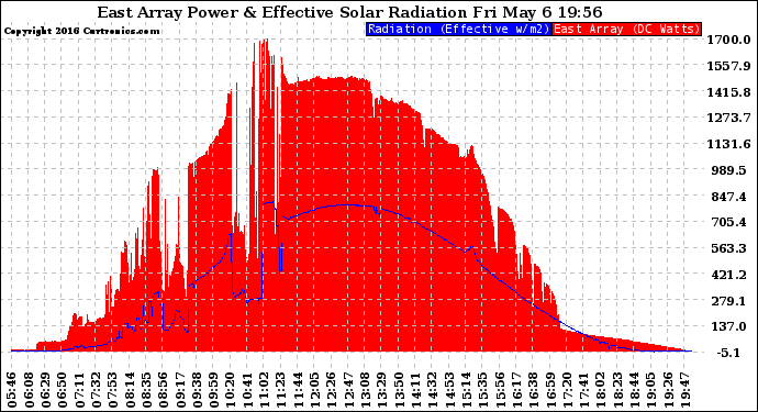 Solar PV/Inverter Performance East Array Power Output & Effective Solar Radiation