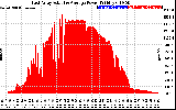 Solar PV/Inverter Performance East Array Actual & Average Power Output