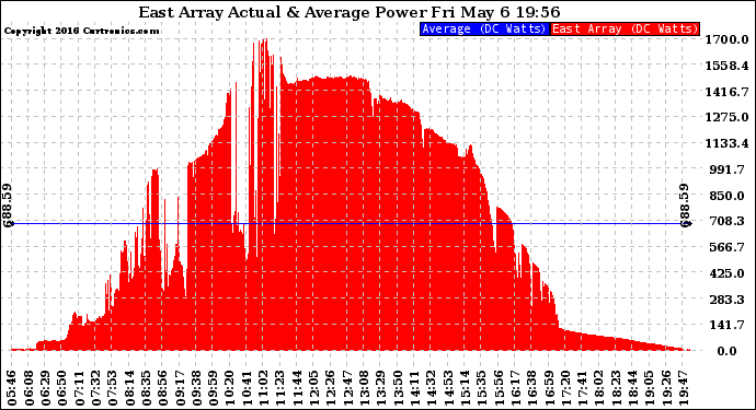 Solar PV/Inverter Performance East Array Actual & Average Power Output