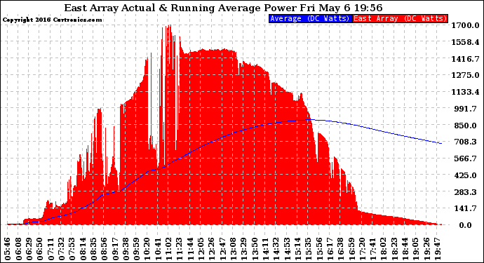 Solar PV/Inverter Performance East Array Actual & Running Average Power Output