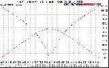 Solar PV/Inverter Performance Sun Altitude Angle & Azimuth Angle