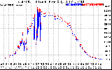 Solar PV/Inverter Performance PV Panel Power Output & Inverter Power Output