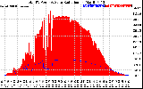 Solar PV/Inverter Performance Total PV Panel Power Output & Solar Radiation